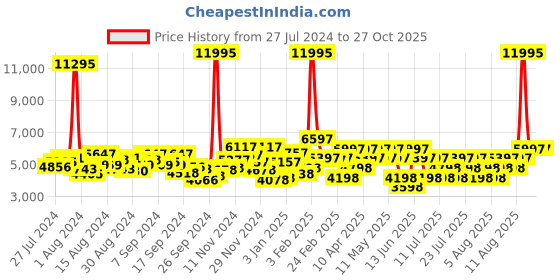 myntra.com Hidesign Black Leather Structured Shoulder Bag hidesign Price History Graph from 27 Jul 2024 to 26 Oct 2025