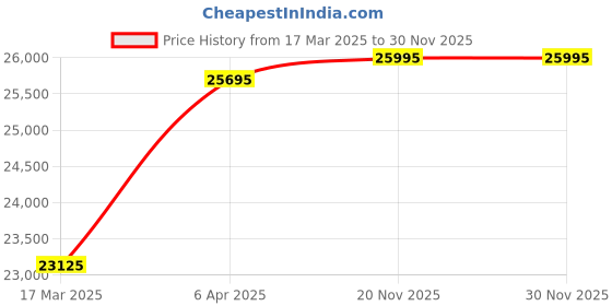 myntra.com Hidesign Black Solid Leather Overnighter Trolley Bag hidesign Price History Graph from 17 Mar 2025 to 30 Nov 2025