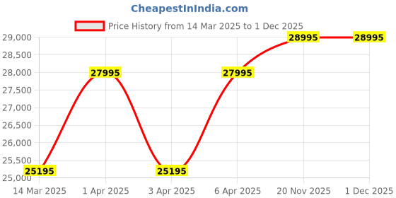 myntra.com Hidesign Black Textured Leather Trolley hidesign Price History Graph from 14 Mar 2025 to 30 Nov 2025