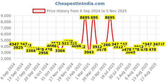 myntra.com Hidesign Blisse-Baby Croco Textured Animal Print Sling Bag hidesign Price History Graph from 6 Sep 2024 to 2 Nov 2025