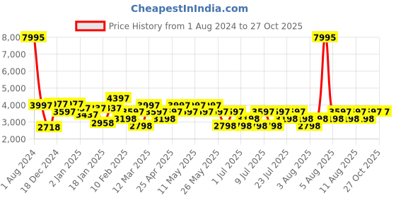 myntra.com Hidesign Blue & Green Textured Leather Sling Bag hidesign Price History Graph from 1 Aug 2024 to 27 Oct 2025