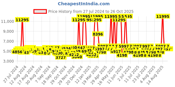 myntra.com Hidesign Blue Leather Structured Handheld Bag hidesign Price History Graph from 27 Jul 2024 to 26 Oct 2025