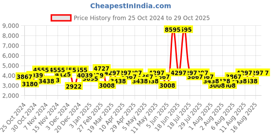myntra.com Hidesign Bogota Animal Print Sling Bag hidesign Price History Graph from 25 Oct 2024 to 28 Oct 2025