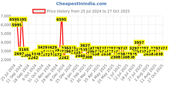 myntra.com Hidesign Brown Animal Textured Leather Shoulder Bag hidesign Price History Graph from 25 Jul 2024 to 27 Oct 2025