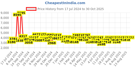 myntra.com Hidesign Brown Animal Textured Leather Shoulder Bag hidesign Price History Graph from 17 Jul 2024 to 30 Oct 2025