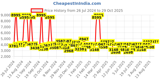 myntra.com Hidesign Brown Animal Textured Leather Shoulder Bag hidesign Price History Graph from 26 Jul 2024 to 28 Oct 2025