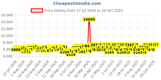 myntra.com Hidesign Brown Animal Textured Satchel hidesign Price History Graph from 27 Jul 2024 to 29 Oct 2025