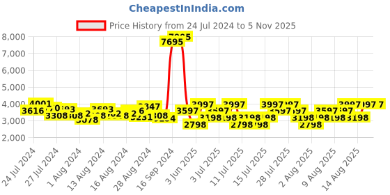 myntra.com Hidesign Brown Leather Sling Bag hidesign Price History Graph from 24 Jul 2024 to 3 Nov 2025