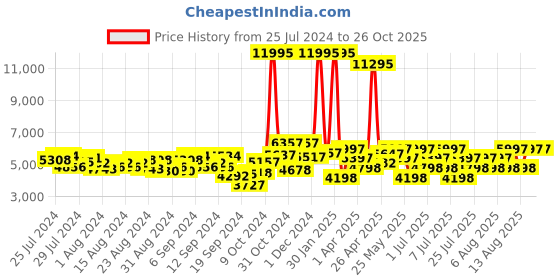 myntra.com Hidesign Brown Leather Structured Shoulder Bag hidesign Price History Graph from 25 Jul 2024 to 26 Oct 2025