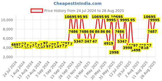 myntra.com Hidesign Brown MAPLE 03-OSTRICH Textured Leather Shoulder Bag hidesign Price History Graph from 24 Jul 2024 to 28 Aug 2025