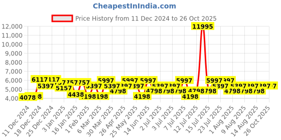 myntra.com Hidesign Brown Textured Leather Shoulder Bag hidesign Price History Graph from 11 Dec 2024 to 26 Oct 2025