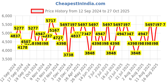 myntra.com Hidesign Brown Textured Leather Shoulder Bag hidesign Price History Graph from 12 Sep 2024 to 27 Oct 2025