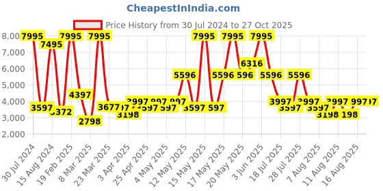 myntra.com Hidesign Brown Textured Leather Sling Bag hidesign Price History Graph from 30 Jul 2024 to 27 Oct 2025