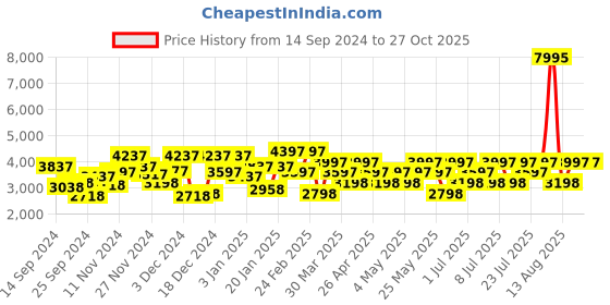 myntra.com Hidesign Brown Textured Leather Structured Shoulder Bag with Tasselled Detail hidesign Price History Graph from 14 Sep 2024 to 27 Oct 2025