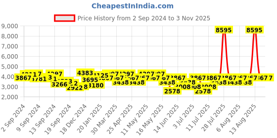 myntra.com Hidesign Burgundy & Aubergine Snakeskin Textured Handcrafted Leather Sling Bags hidesign Price History Graph from 2 Sep 2024 to 2 Nov 2025