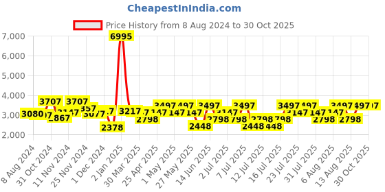 myntra.com Hidesign Burgundy Leather Structured Sling Bag hidesign Price History Graph from 8 Aug 2024 to 28 Oct 2025