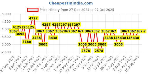 myntra.com Hidesign CAMILLE 01 SHINY CROCO Animal Textured Structured Sling Bag hidesign Price History Graph from 27 Dec 2024 to 27 Oct 2025
