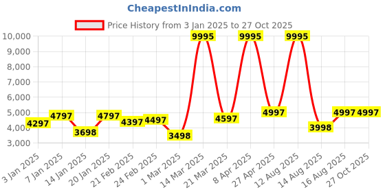 myntra.com Hidesign CAMILLE 02 SHINY CROCO Animal Textured Structured Shoulder Bag hidesign Price History Graph from 3 Jan 2025 to 26 Oct 2025