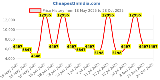 myntra.com Hidesign CAMILLE Animal Textured Leather Oversized Shoulder Bag hidesign Price History Graph from 18 May 2025 to 28 Oct 2025