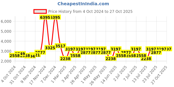 myntra.com Hidesign Cindy Animal Print Shoulder Bag hidesign Price History Graph from 4 Oct 2024 to 26 Oct 2025
