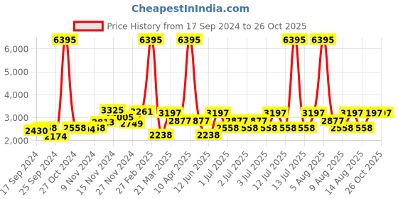 myntra.com Hidesign Cindy Textured Animal Print Shoulder Bag hidesign Price History Graph from 17 Sep 2024 to 26 Oct 2025