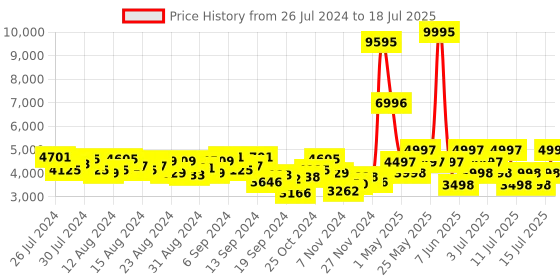 myntra.com Hidesign Coffee Brown Animal Textured Leather Regular Structured Shoulder Bag hidesign Price History Graph from 26 Jul 2024 to 15 Jul 2025