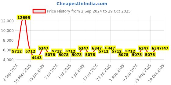myntra.com Hidesign Coffee Brown Basket Weave Textured Leather Handcrafted Shoulder Bag hidesign Price History Graph from 2 Sep 2024 to 29 Oct 2025