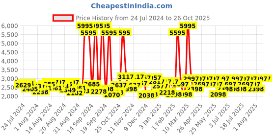 myntra.com Hidesign Coffee Brown Textured Leather Structured Shoulder Bag hidesign Price History Graph from 24 Jul 2024 to 26 Oct 2025