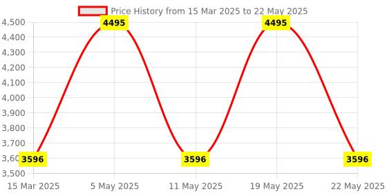 myntra.com Hidesign Colourblocked Open Toe Flats With Backstrap hidesign Price History Graph from 15 Mar 2025 to 22 May 2025