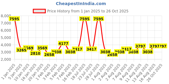 myntra.com Hidesign COPACABANA 01 BABY CROCO Structured Shoulder Bag hidesign Price History Graph from 1 Jan 2025 to 26 Oct 2025