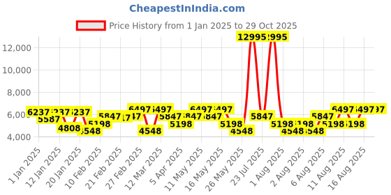 myntra.com Hidesign COPACABANA 02 BABY CROCO Animal Textured Structured Shoulder Bag hidesign Price History Graph from 1 Jan 2025 to 29 Oct 2025