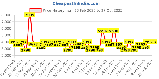 myntra.com Hidesign Croc Animal Textured Leather Structured Sling Bag hidesign Price History Graph from 13 Feb 2025 to 26 Oct 2025