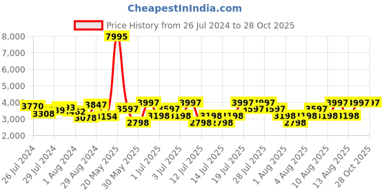 myntra.com Hidesign Croc-Textured Leather Circular Sling Bag hidesign Price History Graph from 26 Jul 2024 to 28 Oct 2025