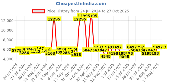 myntra.com Hidesign Croc Textured Leather Shoulder Bag hidesign Price History Graph from 24 Jul 2024 to 27 Oct 2025