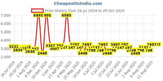 myntra.com Hidesign Croc Textured Leather Shoulder Bag hidesign Price History Graph from 26 Jul 2024 to 28 Oct 2025