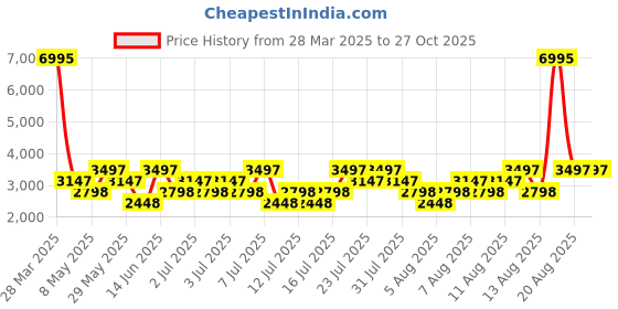 myntra.com Hidesign Croc Textured Leather Shoulder Bag hidesign Price History Graph from 28 Mar 2025 to 26 Oct 2025