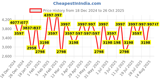myntra.com Hidesign Croc Textured Leather Structured Handheld Bag hidesign Price History Graph from 18 Dec 2024 to 26 Oct 2025