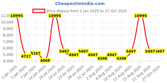 myntra.com Hidesign Croc Textured Leather Structured Shoulder Bag hidesign Price History Graph from 1 Jan 2025 to 27 Oct 2025