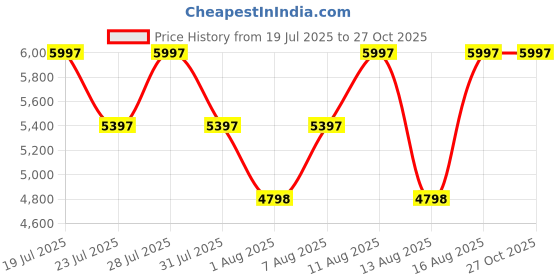 myntra.com Hidesign Croc Textured Leather Structured Shoulder Bag hidesign Price History Graph from 19 Jul 2025 to 26 Oct 2025