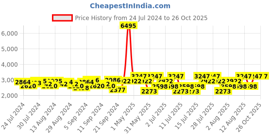 myntra.com Hidesign Croc  Textured Leather Structured Sling Bag hidesign Price History Graph from 24 Jul 2024 to 26 Oct 2025
