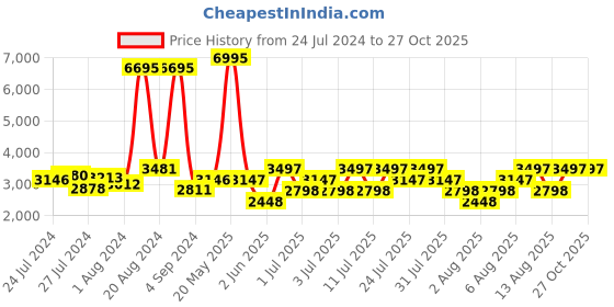 myntra.com Hidesign Croc Textured Leather Structured Sling Bag hidesign Price History Graph from 24 Jul 2024 to 27 Oct 2025