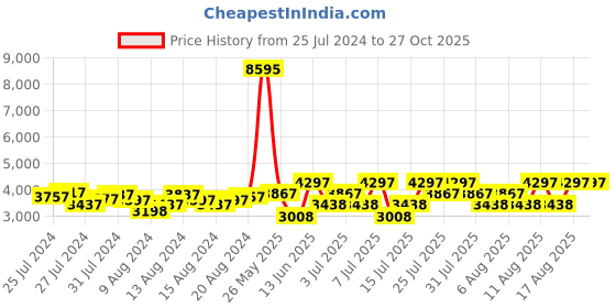 myntra.com Hidesign Croc Textured Leather Structured Sling Bag hidesign Price History Graph from 25 Jul 2024 to 27 Oct 2025