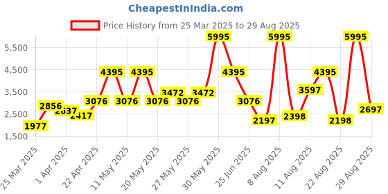 myntra.com Hidesign Croc Textured Leather Structured Sling Bag hidesign Price History Graph from 25 Mar 2025 to 29 Aug 2025