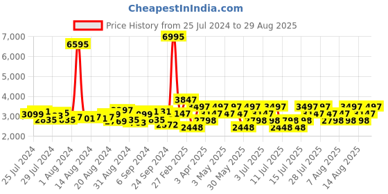 myntra.com Hidesign Crocodile Textured Leather Small Structured Shoulder Bag hidesign Price History Graph from 25 Jul 2024 to 29 Aug 2025
