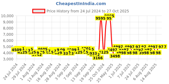myntra.com Hidesign Crocodile Textured Leather Structured Shoulder Bag hidesign Price History Graph from 24 Jul 2024 to 26 Oct 2025