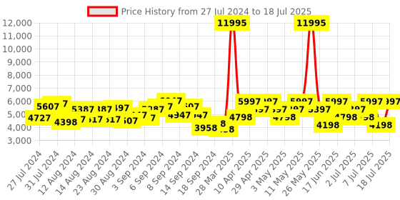 myntra.com Hidesign Crocodile Textured Leather Structured Shoulder Bag hidesign Price History Graph from 27 Jul 2024 to 11 Jul 2025