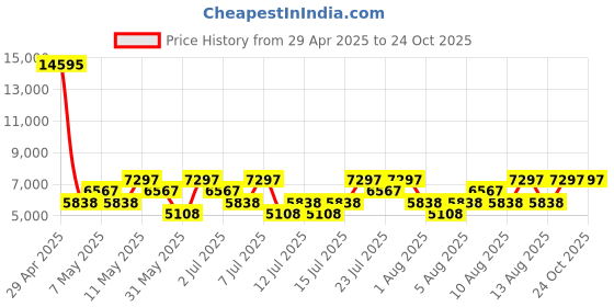 myntra.com Hidesign Crocodile Textured Leather Structured Shoulder Bag with Tasselled Detail hidesign Price History Graph from 29 Apr 2025 to 24 Oct 2025