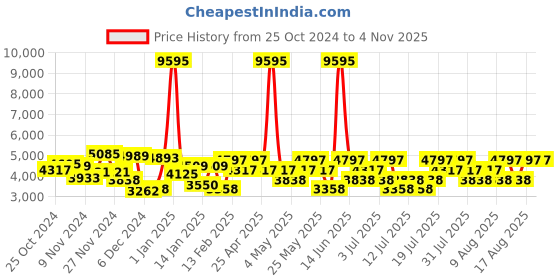 myntra.com Hidesign CUSCO Animal Textured Leather Shoulder Bag hidesign Price History Graph from 25 Oct 2024 to 3 Nov 2025