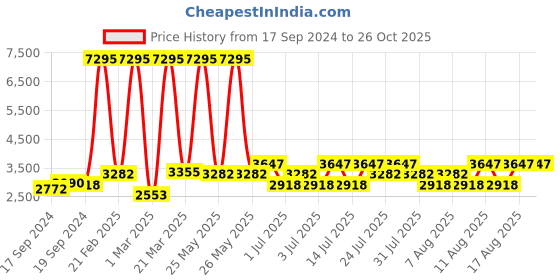 myntra.com Hidesign Ee Eliza Animal Textured Leather Structured Sling Bag hidesign Price History Graph from 17 Sep 2024 to 26 Oct 2025