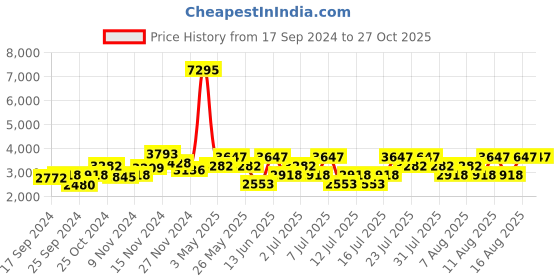 myntra.com Hidesign Ee Opihi Textured Leather Sling Bag hidesign Price History Graph from 17 Sep 2024 to 26 Oct 2025